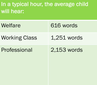 Research from Hart/Risley on the amount of words heard